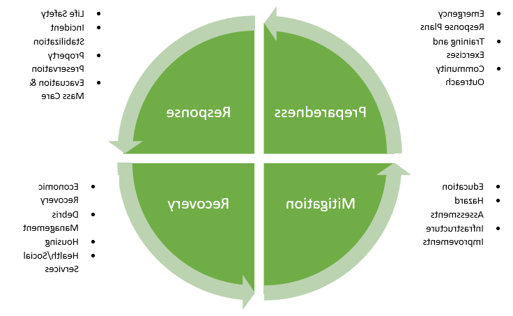 Emergency Preparedness Chart with four quadrants (preparedness, response, recovery, mitigation)